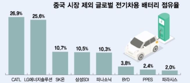 전기차 배터리 점유율